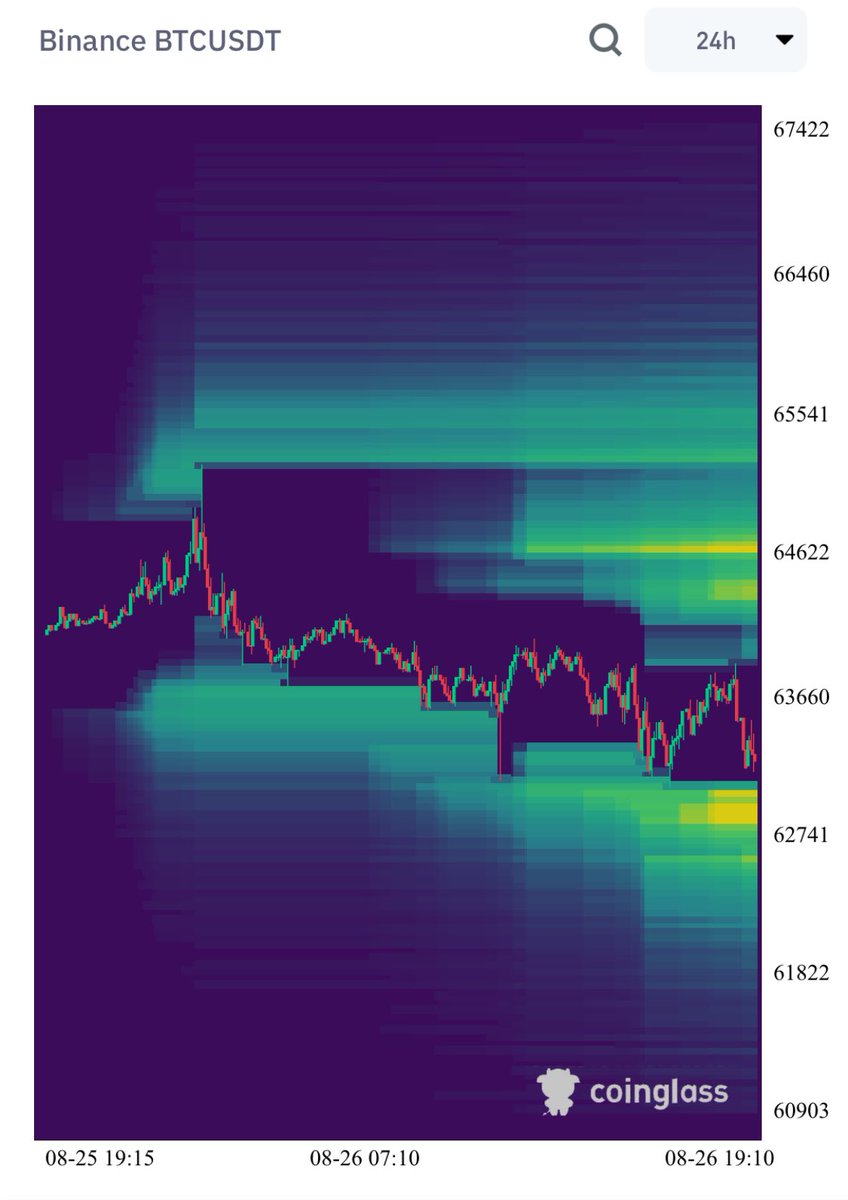 Watch the liquidation levels before choosing your trades #Bitcoin  #BTC