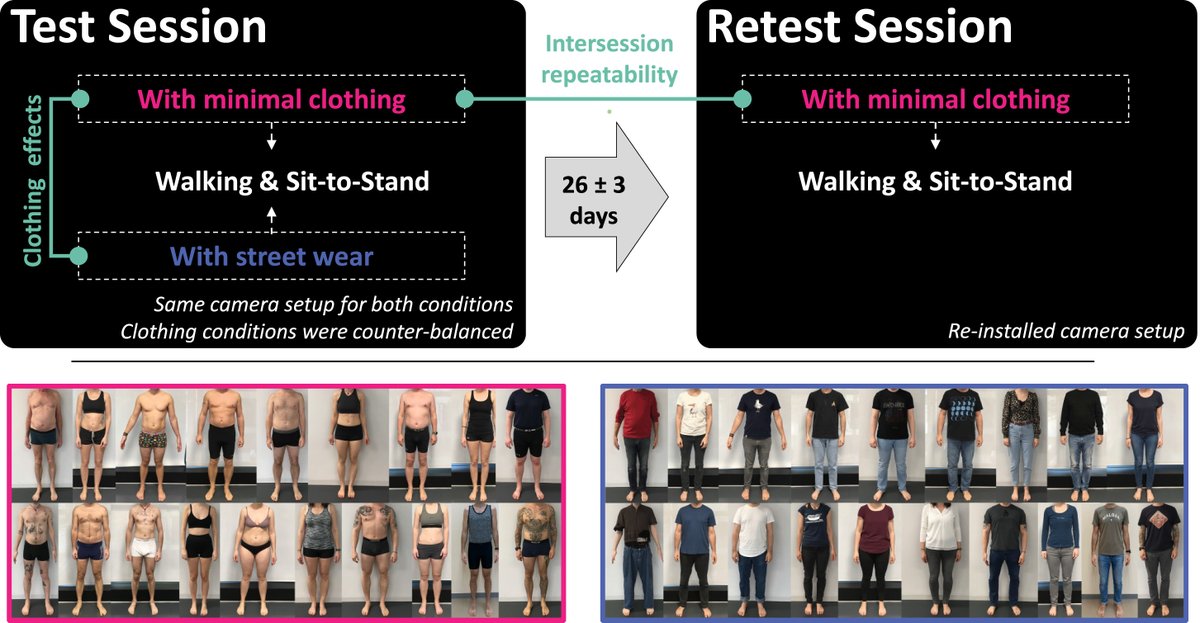 😃New article published in J Biomech!

"Repeatability and minimal detectable change including clothing effects for smartphone-based 3D markerless motion capture", by Horsak et al.

👀sciencedirect.com/science/articl…

#journalofbiomechanics