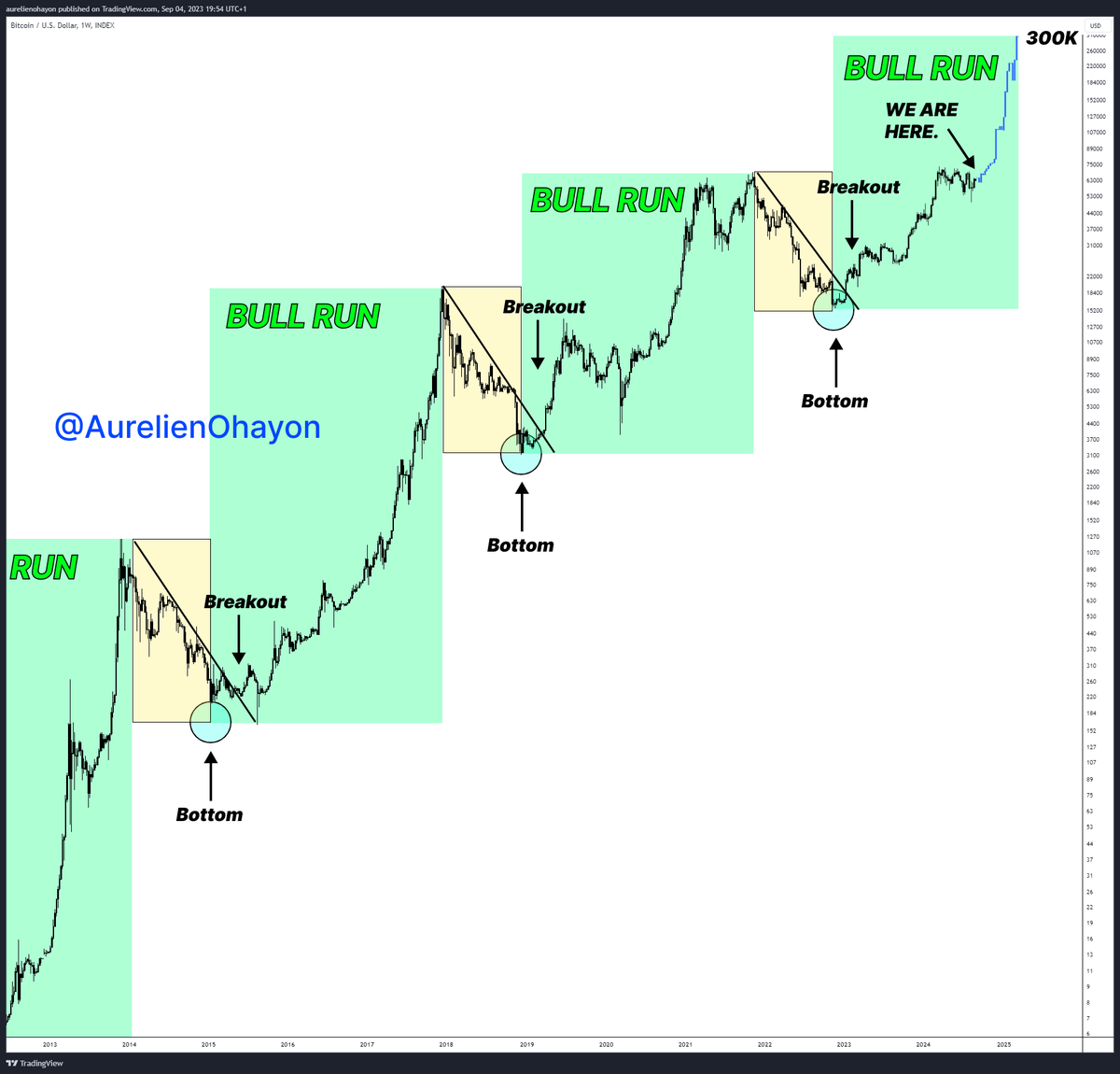 AO_btc_analyst's tweet photo. THE MOST POWERFUL PART OF #BITCOIN'S BULL RUN BEGINS. https://t.co/1JgXw83UJe