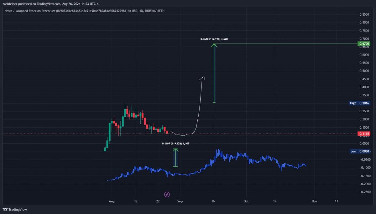 $Neiro PA looking similar to $Brett

Some chop/accumulation/some downside PA continues ahead before the giga rip 120% pass previous ATH to ~675M MC and +500% from current levels

I'm accooomulating <a href="/NeiroOnEthereum/">Neiro On Ethereum</a> Woof!