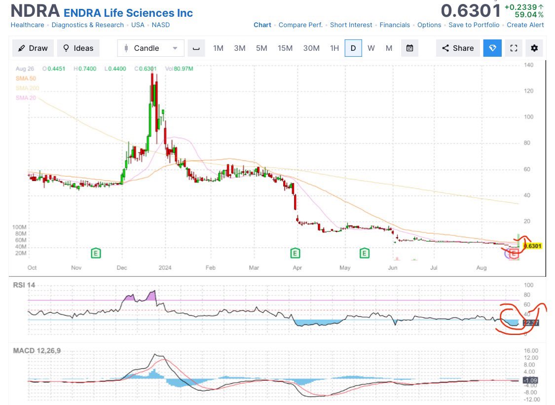 DougieFreshPick's tweet image. $NDRA just started that curl and not even at the top of the basement yet. 

Keeps the momentum and gets out of the basement it’s going to be popping!!!

#NDRA