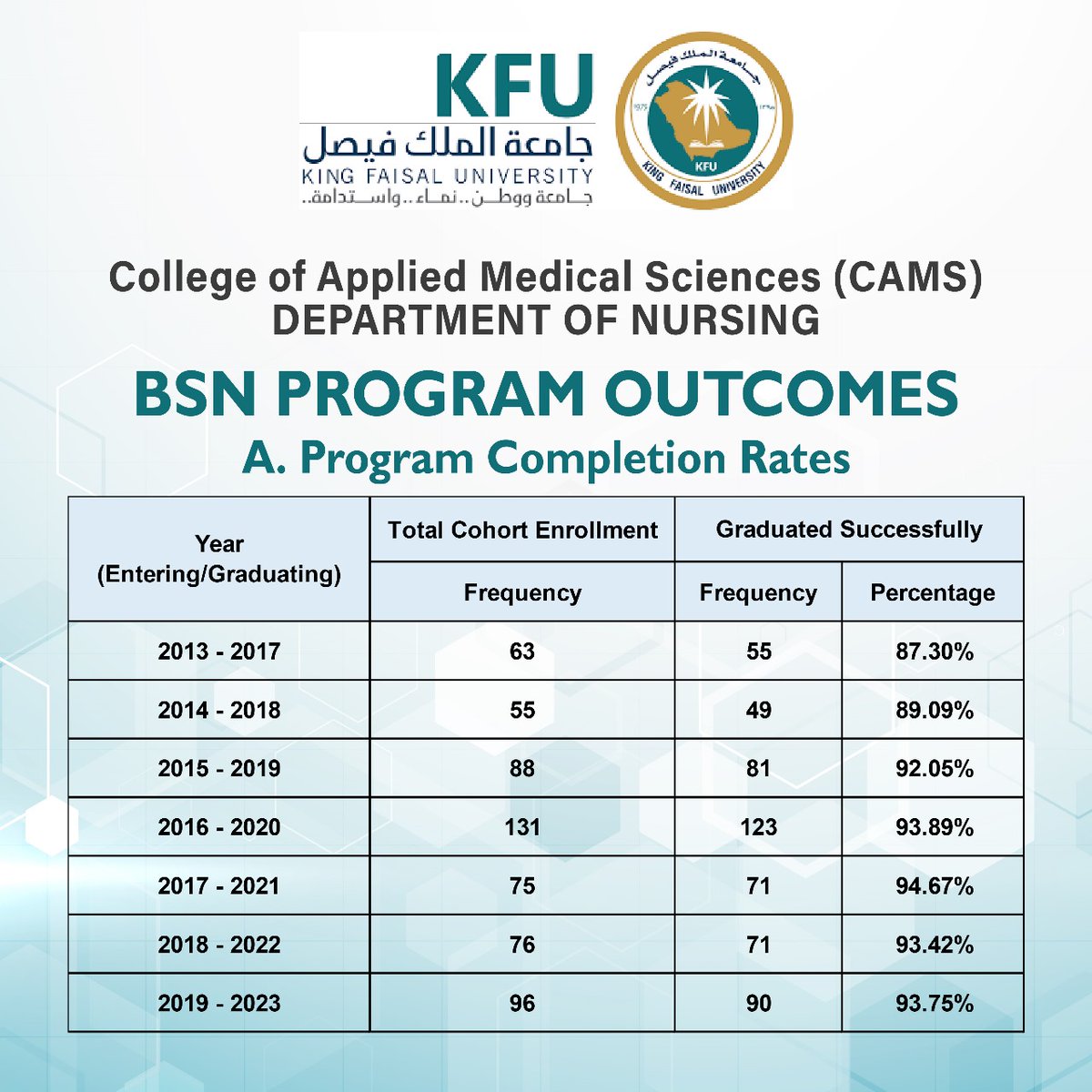 KFUCAMSNursing's tweet photo. Since we are nearing the @acenursing visit for the BSN Program, let us look back at the history filled with our students' hard work & dedication!🥰 #outcomes #ACEN #programcompletion #program #nursing #nurses #history #persistence #love #dedication #qualitypractices #power https://t.co/LPxKDX7rgD