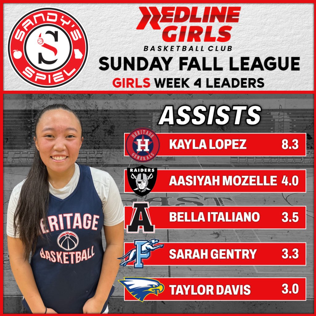 Kyle Sandy (@kylesandy355) on Twitter photo #SandysSpielFallLeague Sunday Girls Week 4 Assists Leaders
Kayla Lopez - <a href="/LadyGenHoops/">Heritage Lady Generals Basketball</a>
Aasiyah Mozelle - East Paulding
@bella_ital - <a href="/ALX_GBasketball/">ALX Girls Basketball</a>
Sarah Gentry - <a href="/ladyhoundsbb/">Lady Greyhounds</a>
<a href="/taylordavis_/">taylor davis</a> - <a href="/BallEtowah/">Etowah Lady Eagles Basketball</a>
FULL STATS: docs.google.com/spreadsheets/d… #SandysSpielFallLeague Sunday Girls Week 4 Assists Leaders
Kayla Lopez - <a href="/LadyGenHoops/">Heritage Lady Generals Basketball</a>
Aasiyah Mozelle - East Paulding
@bella_ital - <a href="/ALX_GBasketball/">ALX Girls Basketball</a>
Sarah Gentry - <a href="/ladyhoundsbb/">Lady Greyhounds</a>
<a href="/taylordavis_/">taylor davis</a> - <a href="/BallEtowah/">Etowah Lady Eagles Basketball</a>
FULL STATS: docs.google.com/spreadsheets/d…