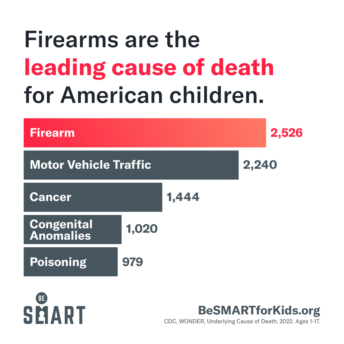 HarryBBronson's tweet photo. As we start the school year, one of the smartest things adults can do to keep kids, classrooms, and communities safe from gun violence is to raise awareness about secure gun storage.

Learn more by visiting https://t.co/yUGUlnfN31 #BeSMART https://t.co/H8hurCtzja