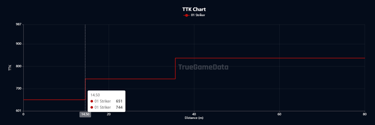 WZ_Tryhard's tweet photo. 🚨SMG BUFF🚨

🙌🏾La striker est la mitraillette qui va concurrencer directement la META depuis son dernier buff sur #Warzone. 

🏅Elle vient tenir tète au podium des mitraillettes avec son buff de portée et les nerfs des armes qui étaient META.

🏋🏾‍♂️On parle d'une arme avec un bon TTK (651 ms), une excellente mobilité, un recul presque inexistant et d'une portée plus que correct.

👍🏾La faible perte de dégât après son drop peut également en faire un support sniper très correct.  

💪🏾La force de cette SMG, vous l'aurez constaté, est dans sa polyvalence.

✅Bon TTK
✅Bonne portée
✅Très bonne mobilité
✅Faible recul

Je vous drop la classe juste ici.👇🏾

C'est une arme que j'aime tout particulièrement. Et vous ? 

#cod #WZsaison5reloaded