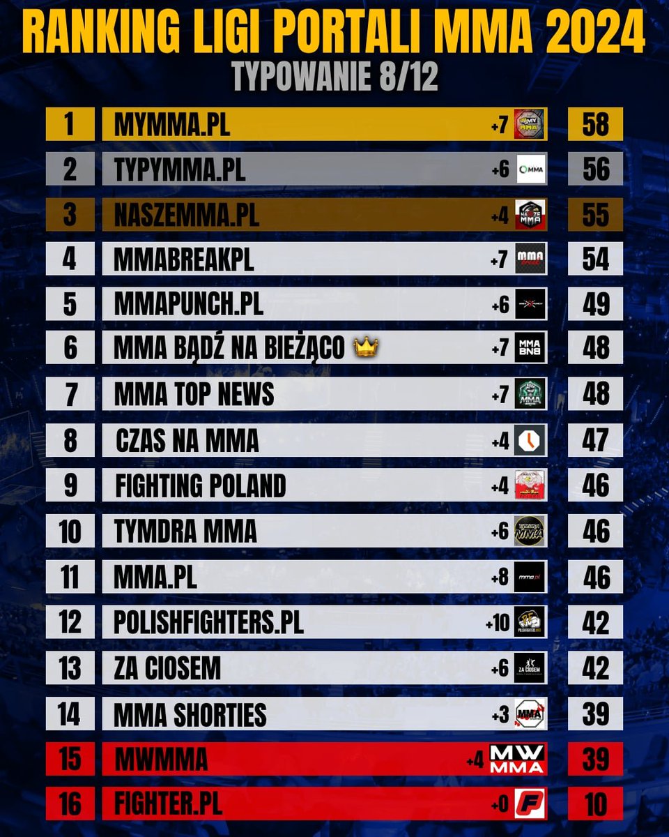 MMA_TOP_NEWS's tweet photo. Tabela po gali KSW 97 w Tarnowie ‼️
@barthas1992 @OskarDela77 @naszemma @MMAbreak_pl @mmapunch_pl @CzasNaMMA @fanMMApage @zaciosem @KSW_MMA https://t.co/Mt7oH0SNIh