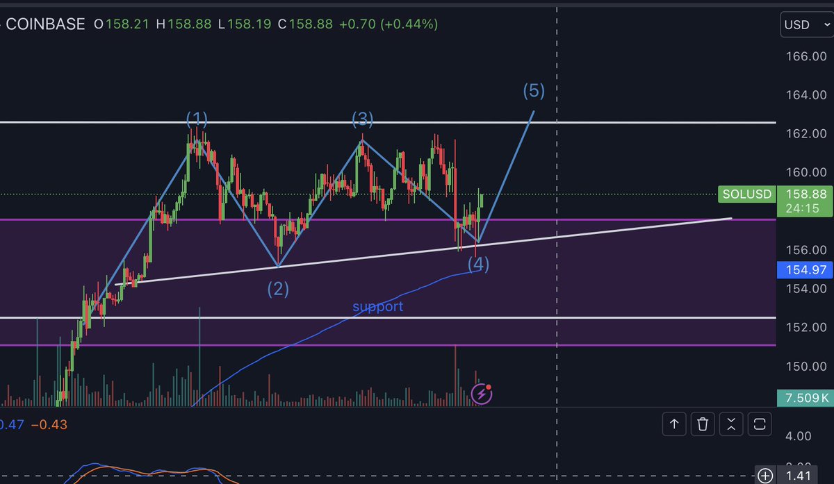 TheLanternHodl's tweet photo. Watching for those 2 key support levels, seems like we forming an ascending triangle here, not so sure due to 3 - 4 wave not being that ascendant. 

If we manage to break we should be shooting straight to 180 - 190s. 

$sol https://t.co/IylYJ37g0x