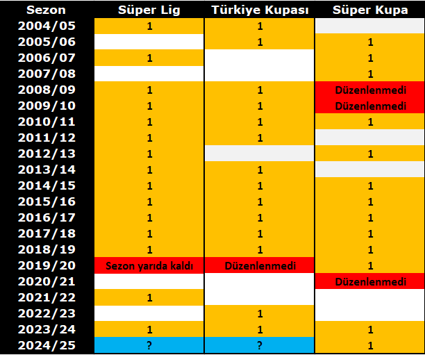 RakamlarlaBJK's tweet photo. Hentbol Takımımızın, 2004/05 sezonu ile başlayan inanılmaz dominasyonunu gösteren tablo. 

21 sezon 42 kupa https://t.co/K5ytknKo3M