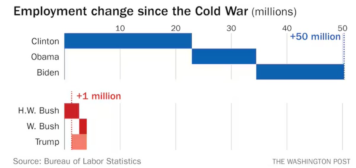 Here’s a great visual from <a href="/washingtonpost/">The Washington Post</a> charting Bill Clinton’s claim from Wed night: Democrats have championed job-making in recent history, beating republicans 50 to 1.