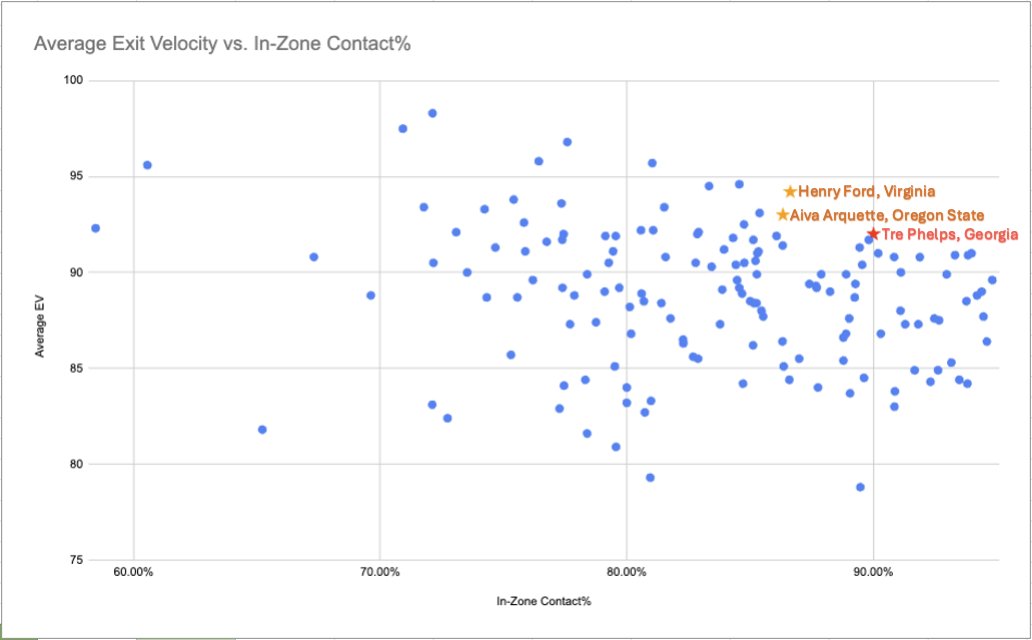 Joe Doyle (@joedoylemilb) on Twitter photo As we look forward toward the 2025 Draft, here are three hitters who excel at hitting the ball a lot and hitting the ball hard a LOT. Usually a very good predictor of Draft value.
<a href="/AivaArquette/">Aiva Arquette</a>
<a href="/_henryford_9/">Henry Ford</a>
<a href="/TrePhelps1/">Tre Phelps</a> As we look forward toward the 2025 Draft, here are three hitters who excel at hitting the ball a lot and hitting the ball hard a LOT. Usually a very good predictor of Draft value.
<a href="/AivaArquette/">Aiva Arquette</a>
<a href="/_henryford_9/">Henry Ford</a>
<a href="/TrePhelps1/">Tre Phelps</a>