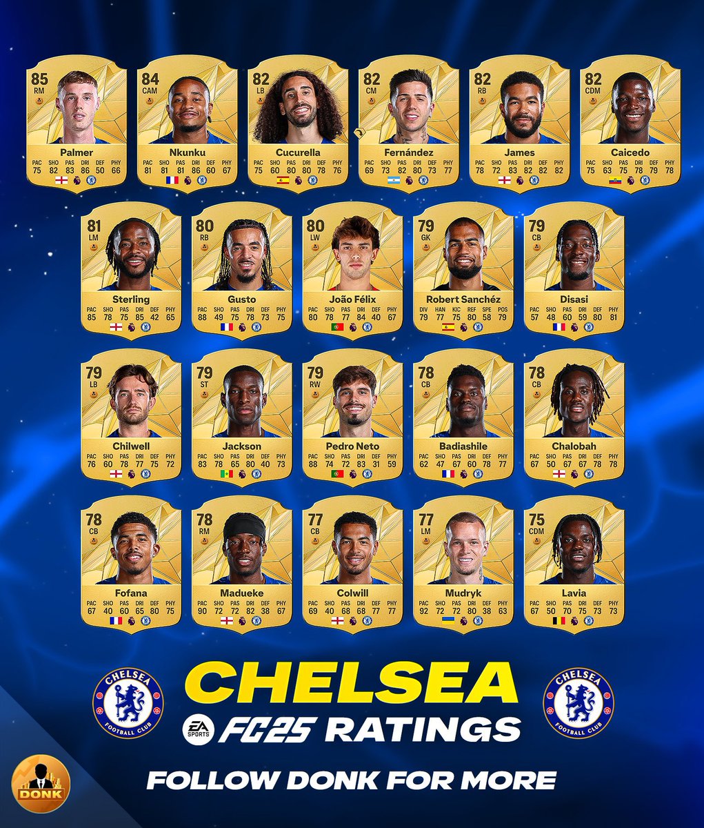 Palmer should be 90 at least, Nkunku 87 minimum and why’s Nicholas Jackson 79 despite scoring 14 Premier League goals last season? What are these ratings man!