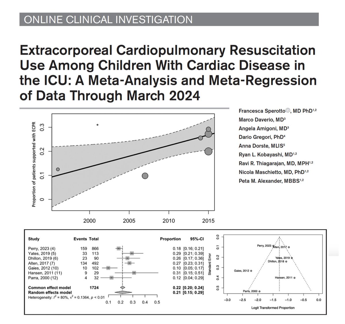 ELSOOrg's tweet photo. #ECPR after #IHCA in children with cardiac disease in #ICU
🔎 meta-analysis & meta-regression of data through march 2024
📈 ECPR use significantly ⬆️ over time
🫀 21% of critically ill pediatric cardiac patients experiencing #IHCA supported with #ECLS
🔓 https://t.co/dYDuiuFly3 https://t.co/Bw9fORV6S7