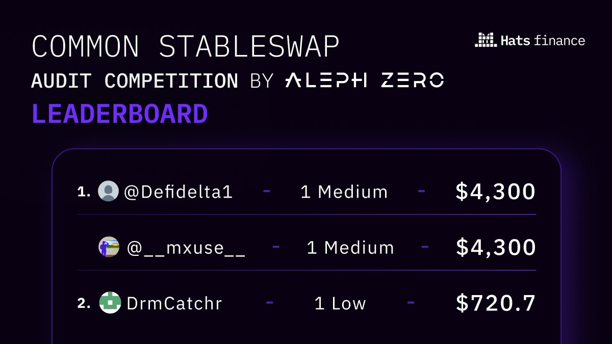 Hats.Finance π¦π (@hatsfinance) on Twitter photo Congrats to the winners of the Common Stableswap Audit Competition by <a href="/Aleph__Zero/">Aleph Zero</a> π₯
Big thanks to the Aleph Zero team for the new challenge and for keeping the focus on building a safer web3 ecosystem!π
Winners, it's time to claim your rewards!π
π₯ $4,300 - 1 Medium - Congrats to the winners of the Common Stableswap Audit Competition by <a href="/Aleph__Zero/">Aleph Zero</a> π₯
Big thanks to the Aleph Zero team for the new challenge and for keeping the focus on building a safer web3 ecosystem!π
Winners, it's time to claim your rewards!π
π₯ $4,300 - 1 Medium -