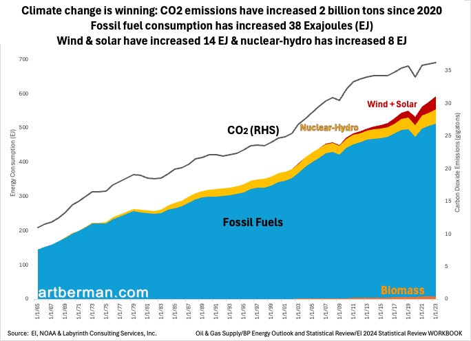 Climate change is winning

CO2 emissions have increased 2 billion tons since 2020

Fossil fuel consumption has increased 38 Exajoules (EJ)

Wind &amp; solar have increased 14 EJ &amp; nuclear-hydro has increased 8 EJ

PLEASE DON'T RESPOND THAT WE NEED TO WORK HARDER ON RENEWABLES