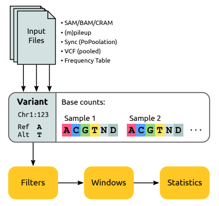 jsantoyo's tweet photo. grenedalf: Population genetic statistics for the next generation of Pool sequencing. #PoolSeq #PopulationGeneticStats #Bioinformatics
https://t.co/AXGQOVtF5a https://t.co/EiV5HK8LVt