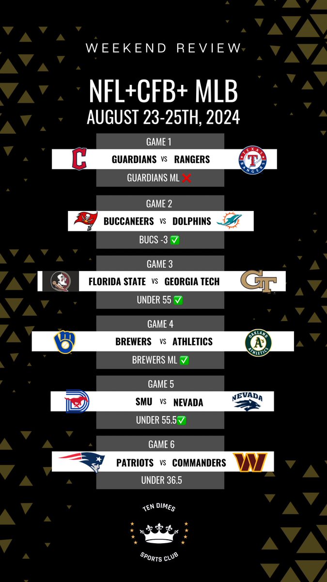 tendimesSC's tweet photo. 5-1 Weekend 🔥💵

Clients keep cashing tickets, don’t miss out this week 📲 

Over 100 colleges will be kicking off their season this week🏈

DM US FOR A WINNER THIS WEEK 📲 https://t.co/zcDstf0Uqf