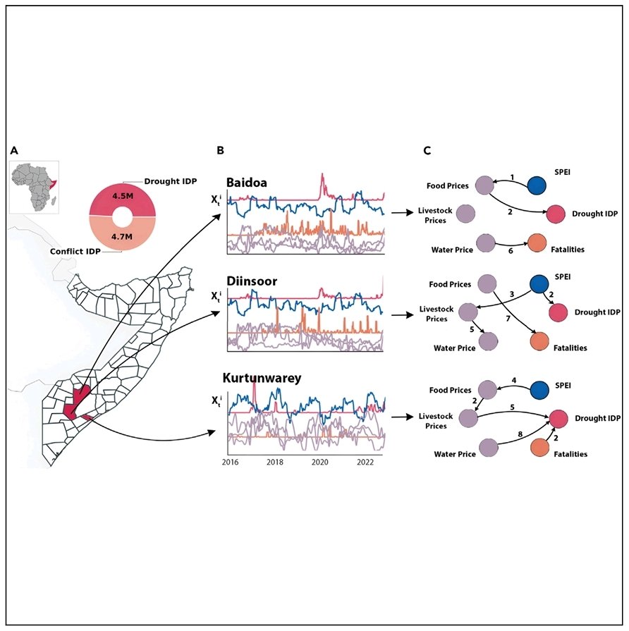 ISP • Image and Signal Processing (@isp_uv_es) on Twitter photo 🚨 🌍 New paper using #causality to understand drought-induced displacement in Africa
cell.com/iscience/pdf/S…
#ClimateChange #Drought #Migration
<a href="/DeepCube_H2020/">DeepCube H2020</a> <a href="/XaidaProject/">Xaida Project</a> <a href="/IDMC_Geneva/">IDMC</a> <a href="/UNMigrationData/">IOM Data</a> <a href="/RDHRONairobi/">IOM Regional Data Hub (EHSA)</a> <a href="/UNmigration/">IOM - UN Migration 🇺🇳</a> 🚨 🌍 New paper using #causality to understand drought-induced displacement in Africa
cell.com/iscience/pdf/S…
#ClimateChange #Drought #Migration
<a href="/DeepCube_H2020/">DeepCube H2020</a> <a href="/XaidaProject/">Xaida Project</a> <a href="/IDMC_Geneva/">IDMC</a> <a href="/UNMigrationData/">IOM Data</a> <a href="/RDHRONairobi/">IOM Regional Data Hub (EHSA)</a> <a href="/UNmigration/">IOM - UN Migration 🇺🇳</a>