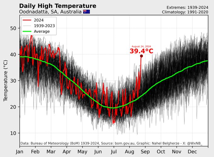 Depuis plusieurs jours, l'Australie vit un épisode climatique hors-norme. En plein hiver, la température a atteint 41.6°C, record national hivernal (+10 à +16°C aux normes).
La figure de <a href="/WxNB_/">Nahel Belgherze</a> est éloquente : cet évènement semble unique, de loin, dans la climatologie locale.