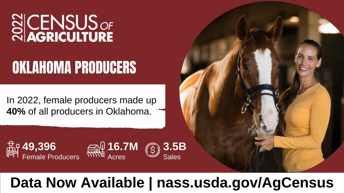 usda_nass's tweet photo. Thank you to the women of the Southern Plains region (Texas and Oklahoma)! #WomensEqualityDay2024 #AgCensus https://t.co/DO8Jqok7Xj