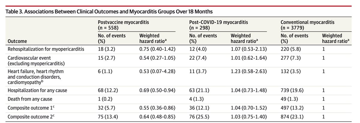 A nationwide (France) comparison of Covid myocarditis vs mRNA vaccine myocarditis (all requiring hospitalization) over 18 months of follow-up.
Vaccine related cases, mostly confined to young men,  had a significantly lower frequency of cardiovascular complications