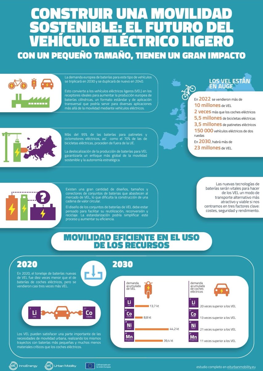 Si, los patinetes importan❗️

Según este estudio de la <a href="/EITUrbanMob/">EIT Urban Mobility</a>, en toda la Unión Europea se han vendido hasta 3.5 millones de patinetes eléctricos, sólo en 2022. Se estima que haya 23 millones en 2030, entre bicis eléctricas y VMP ✔️