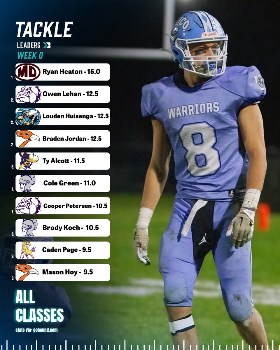 Bound_IA's tweet photo. Tackle Leaders Post Week 0 🔥

📸: Instagram https://t.co/2bDQkXWOBq
