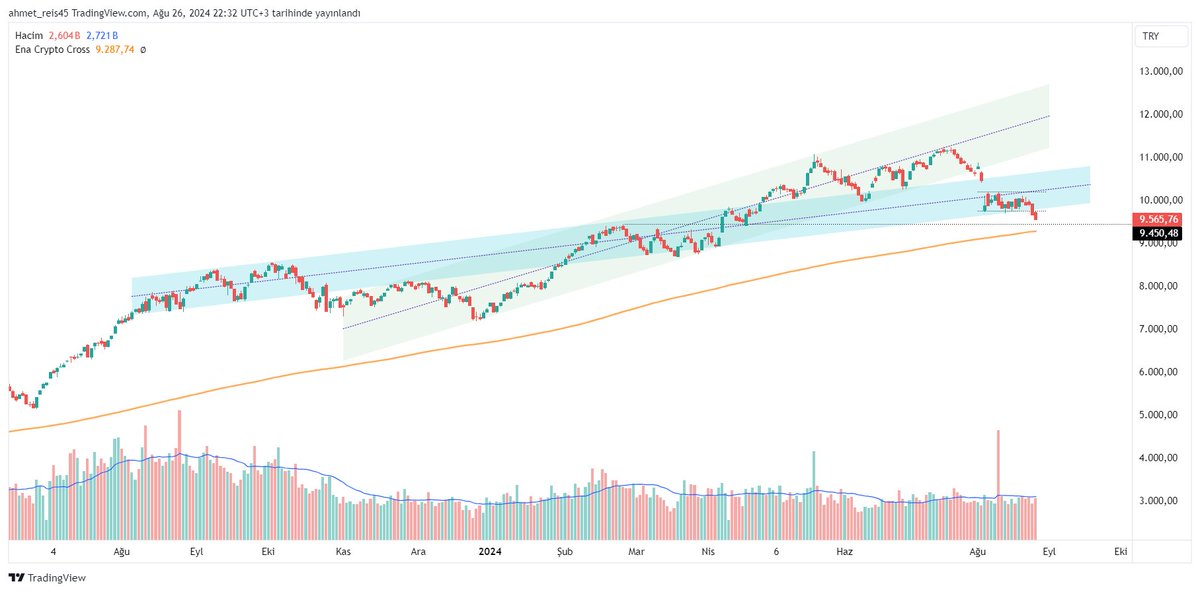 #BIST1OO #Borsaistanbul #XU100 konsolide bölgesini aşağı kırdı 200 günlüğe az kaldı, oraya kadar in de rahatla bari :) .