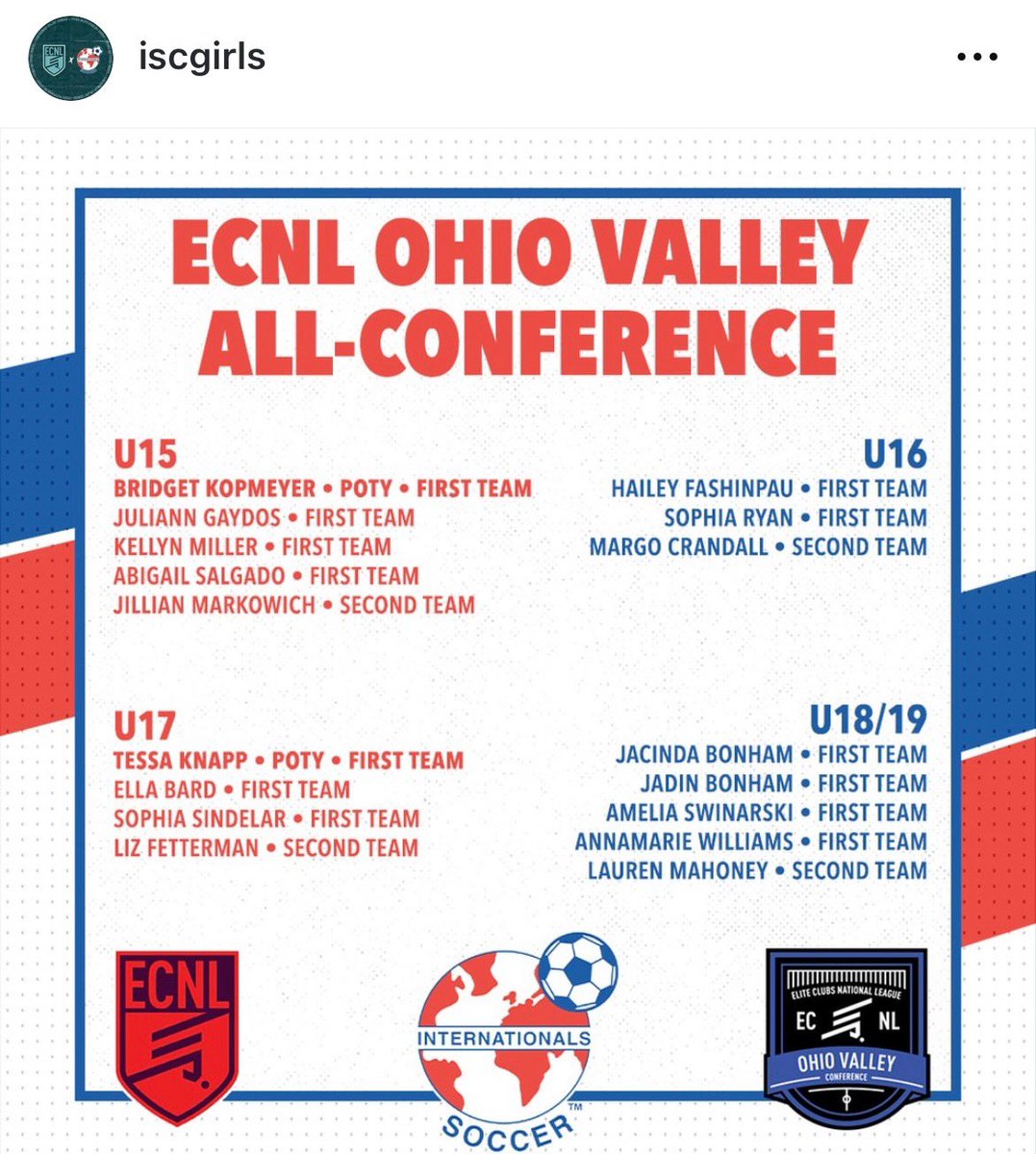 Sophia Ryan 2026 (@sophiaryan2026) on Twitter photo Thankful to be named first team All-OVC Conference for the second year in a row! <a href="/ImYouthSoccer/">ECNL/GA/Recruiting/College Soccer</a> <a href="/ECNLgirls/">ECNL Girls</a> Thankful to be named first team All-OVC Conference for the second year in a row! <a href="/ImYouthSoccer/">ECNL/GA/Recruiting/College Soccer</a> <a href="/ECNLgirls/">ECNL Girls</a>