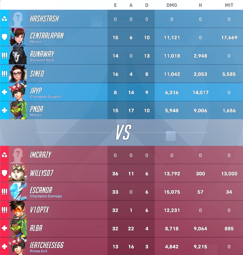 gg redline 3-1, laptop overheating to 81c too strong
Weaq dps too..
Won dat game somehow, kd is just a number