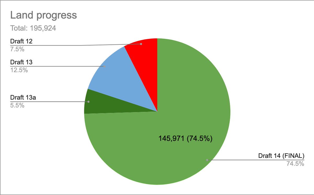 bjornlarssen's tweet photo. Update: I have to finish actually rewriting the red (7.5%), blue is ready for my editor’s pre-last pass, dark green is ready for me to read to turn it into light green, light green is ready for the FINAL_final_fINeL read before proofreading. #amded https://t.co/CTYhes8MSp
