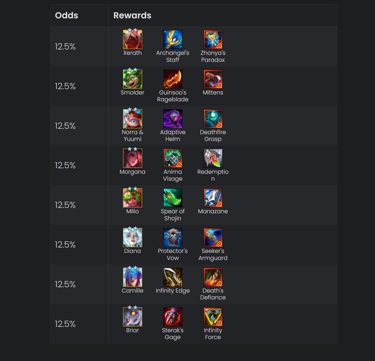 Pour info on a les nouveaux items donnés par Golden Quest sur Teamfight Tactics
Source : Metatft