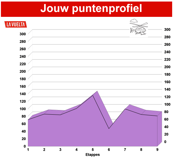 Een profiel dat m'n vueltaprono goed weergeeft: 4de categorie. #tda24 <a href="/TourdAmbiance/">Tour d’Ambiance</a>