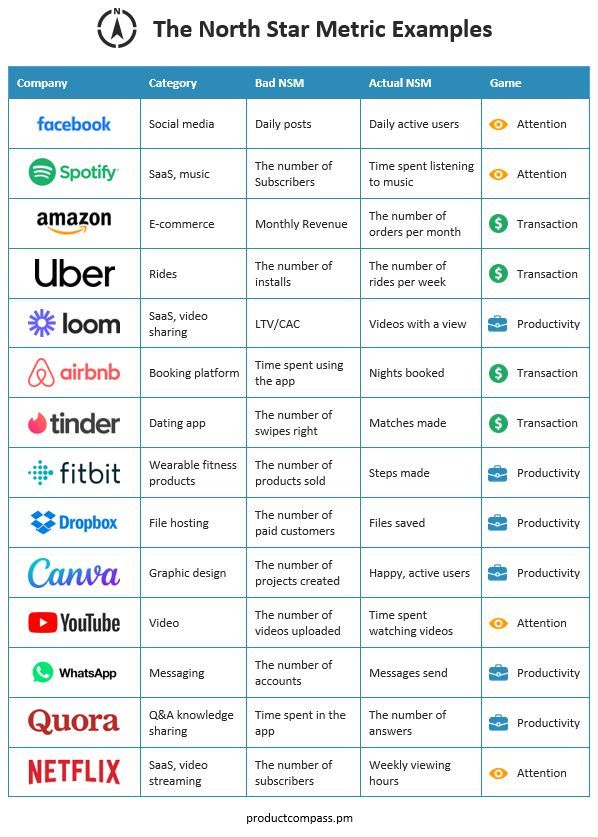 The North Star Framework is one of the most powerful growth tools.

It allowed Airbnb to go from 80K to 100M nights booked between 2009 and 2017.

An 124,900% increase!

But 90% of the people still don't know how to use the framework.

(1/12)