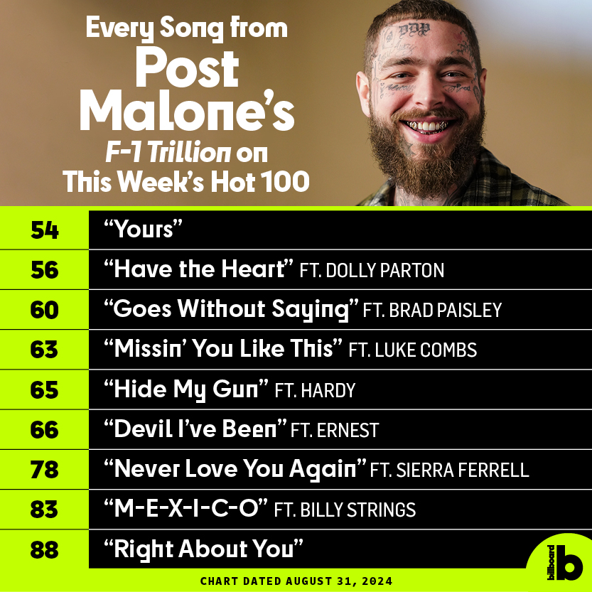 All 18 songs from the standard edition of <a href="/PostMalone/">Post Malone</a>’s ‘F-1 Trillion’ chart on the latest #Hot100, led by former six-week No. 1 hit, “I Had Some Help,” at No. 2.

Take a look at where each song from the album ended up, and tap here for details: billboard.com/music/chart-be…