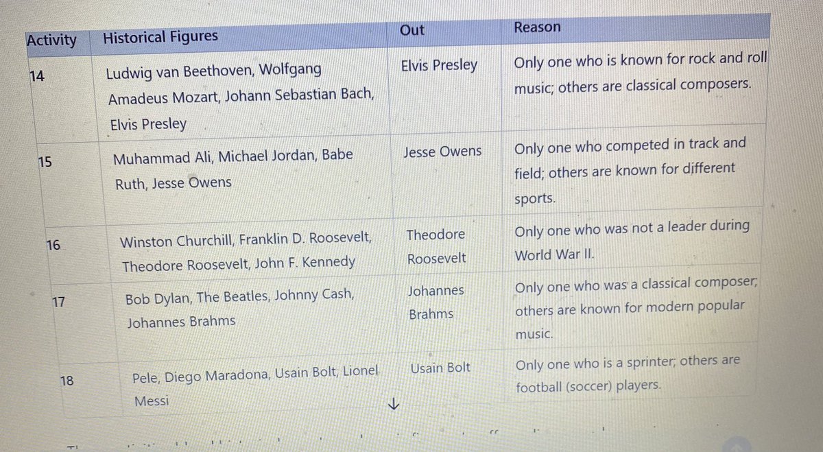 ashjclery's tweet image. A new challenge to introduce first years to history. 

I give them four Photos/names and they have to decide who the odd one out is and why. 

That way, I can gauge what history they’ve heard of. 

Used ChatGPT to generate some ideas to get me started!

#histedchatie