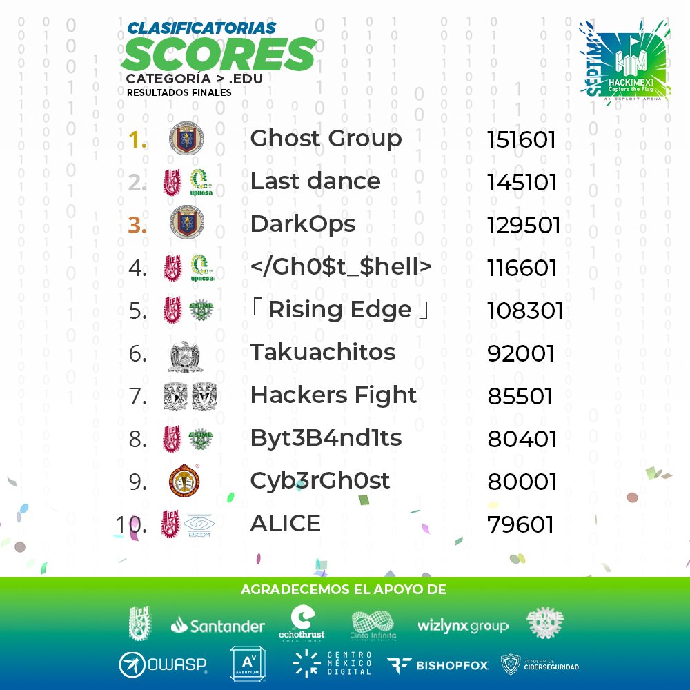 Estoy feliz de haber clasificado en primer lugar, tanto de manera individual como en equipo, para la final de #HackMex, y estoy muy orgulloso de mi equipo, #GhostGroup, por haber completado todas las máquinas en la clasificatoria.

#Top1 #Pentesting #Hacking