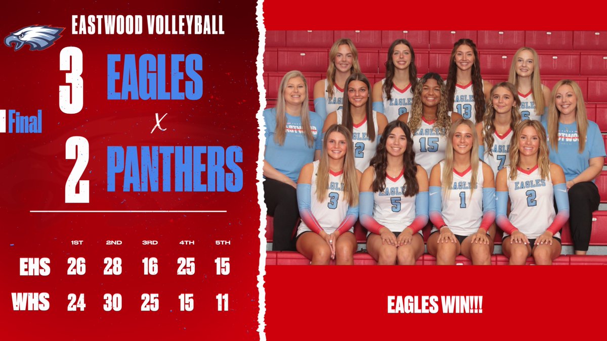 The Eagles find a way!  5 set victory over Whitmer #LetsGoEagles