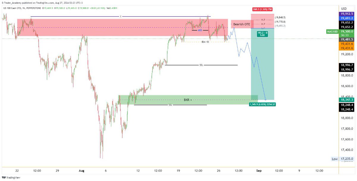 B_Trader_Agency's tweet photo. صباح الخير
سيتم ادراج 3 تحليلات لكل من
#XAUUSD
#us_30
#Us_100
غدا نشالله كذلك ازواج العملات https://t.co/9fUCwUbNHw
