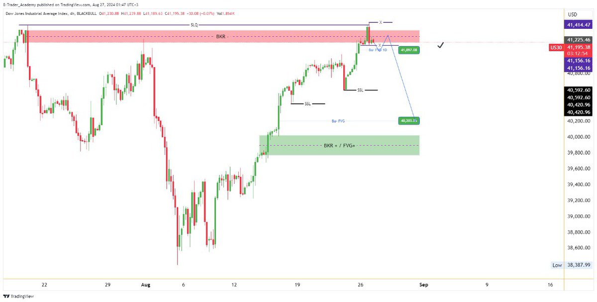 B_Trader_Agency's tweet photo. صباح الخير
سيتم ادراج 3 تحليلات لكل من
#XAUUSD
#us_30
#Us_100
غدا نشالله كذلك ازواج العملات https://t.co/9fUCwUbNHw