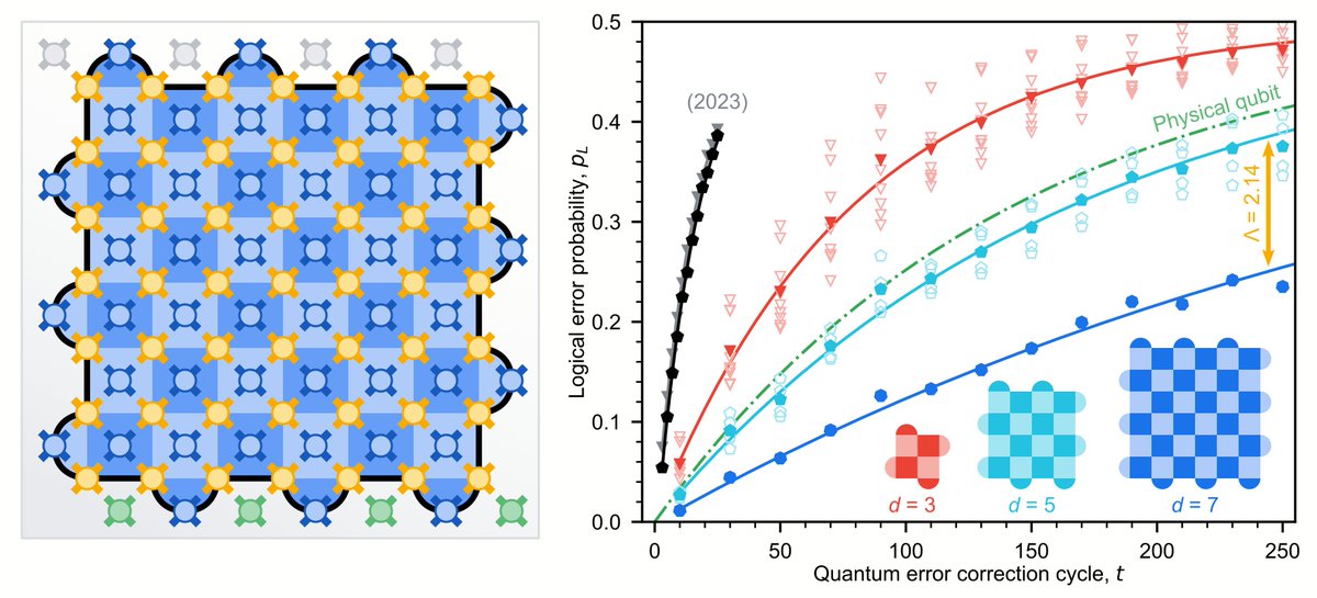 Kevin Satzinger (@kjsatz) on Twitter photo Check out our latest preprint <a href="/GoogleQuantumAI/">Google Quantum AI</a> pushing the surface code to the next level!
- Below threshold (Λ > 2)
- Distance-7 logical qubit, 0.0014 error per cycle, >2x better than physical qubits
- Explore 10^-10 error regime with repetition codes
arxiv.org/abs/2408.13687 Check out our latest preprint <a href="/GoogleQuantumAI/">Google Quantum AI</a> pushing the surface code to the next level!
- Below threshold (Λ > 2)
- Distance-7 logical qubit, 0.0014 error per cycle, >2x better than physical qubits
- Explore 10^-10 error regime with repetition codes
arxiv.org/abs/2408.13687