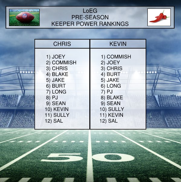 _TheLoEG's tweet photo. 🚨WE’RE BACK FOR 2024! New pod out now. Chris and The Peppa prep for the season after keepers were announced on Sunday. Shocking pick (not really) for the 12th team in power ranking as Sal falls behind Kevin who doesn’t have a keeper https://t.co/AkXoVtzWjC