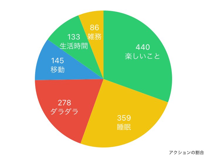 potekojikan's tweet image. ⏰時間日記8/26
休みの1日です。

朝から友達とモーニング、夕方は整体へ。
ちょうど通勤の時間に動いたので移動時間かかる。💦

やるべきことやらなきゃと思いダラダラ。
こういう時は疲れてるので休まなきゃ。💦

2024年08月26日の行動履歴
timehacker.page.link/share
#timehacker