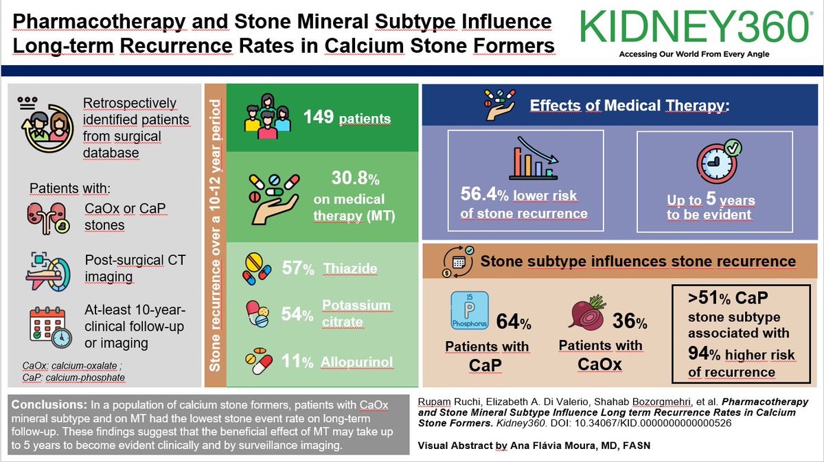 Pharmacotherapy associated w/56% lower risk of recurrence in high risk, calcium kidney stone formers, but effect can take ~five years to be evident. &gt;51% calcium phosphate stones do worse
#medicationswork #patienceisthekey 
<a href="/ASNKidney360/">ASN Kidney360</a> <a href="/UFNephrology/">UFNephrology</a> <a href="/AmirKazory/">Amir Kazory</a> <a href="/UFMedicine/">UF Medicine</a>