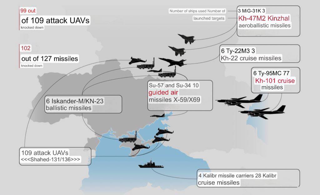 Detailed infographics about the missile and UAVs attack, - UaWarInfographics.

#Ukraine #RussiaUkraineWar #OSINT