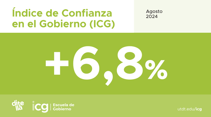 El Indice de confianza de gobierno de <a href="/utditella/">Universidad Torcuato Di Tella</a>, luego de tres meses de baja en agosto vuelve a subir. Notable estabilidad en la Presidencia Milei. Buena noticia para un gobierno que tuvo una mala semana. Descargá el informe completo acá: bit.ly/3fQzTJ5