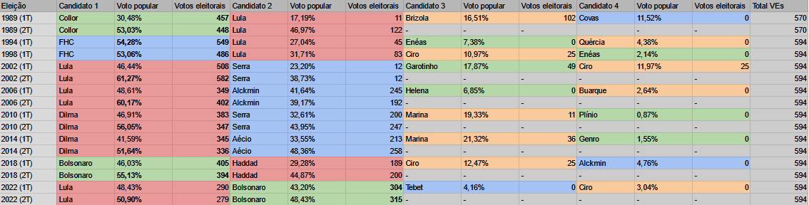 Braz5683's tweet photo. an interesting research: if the electoral college existed in brazil https://t.co/vvpVWuvk5J