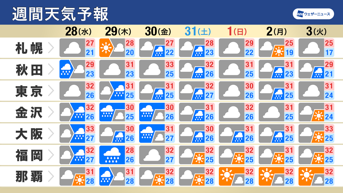 【週間天気予報】
・週後半は広範囲で大荒れの天気に
・台風の影響は9月にかかる可能性も
・北日本で前線活発化 大雨に警戒
weathernews.jp/s/topics/20240…