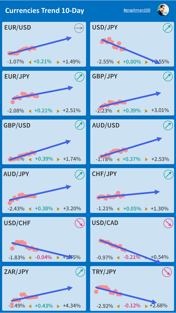 graphman100's tweet photo. 【🪙通貨ペアトレンド】 #USDJPY #EURUSD #EURJPY #GBPJPY #GBPUSD #AUDJPY #AUDUSD #CHFJPY #USDDHF #USDCAD #ZARJPY #TRYJPY #FX https://t.co/ysjLMurqnP