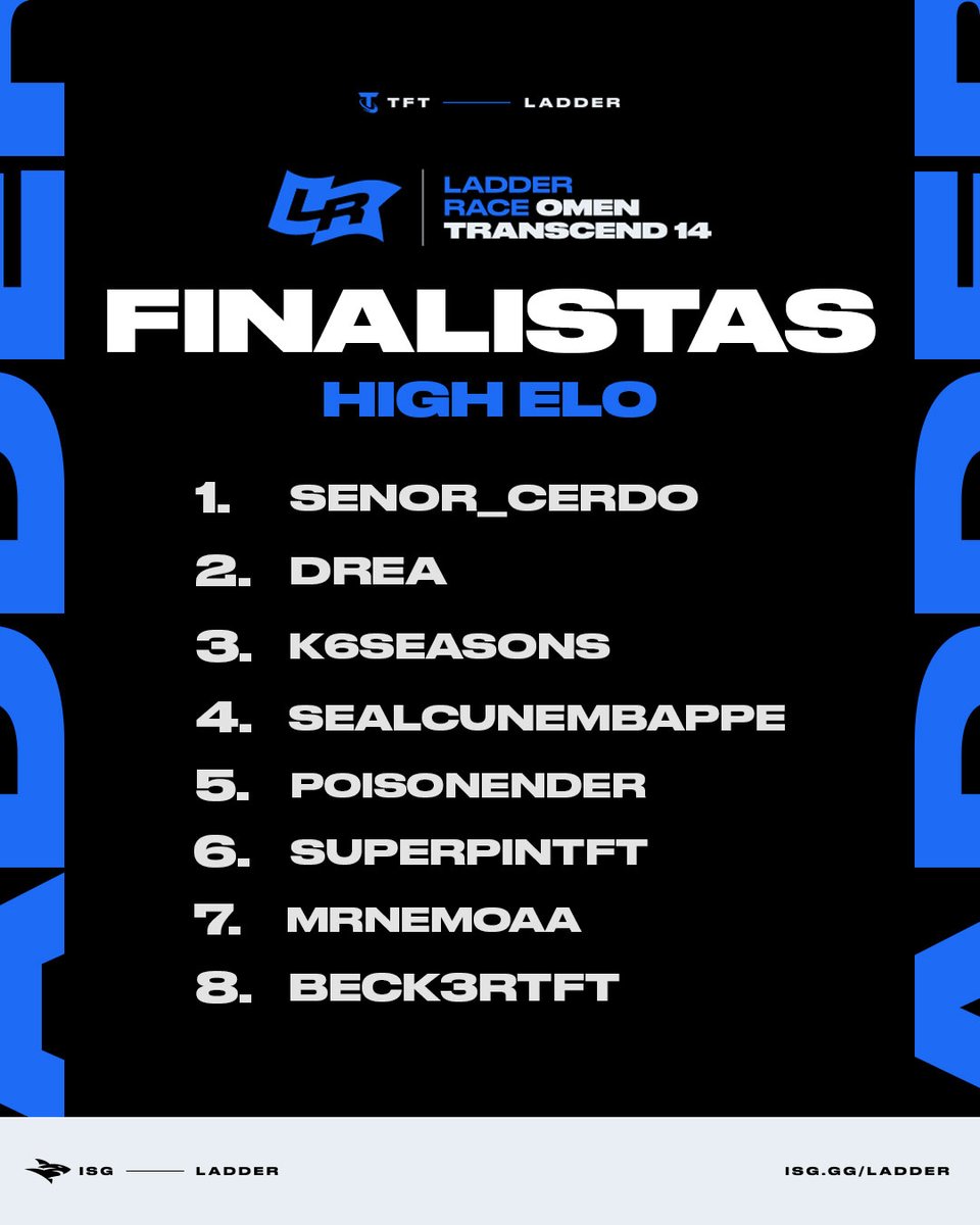 teamisurus's tweet photo. ¡LOS FINALISTAS DE LADDER RACE! 🏁

Mañana estos 8 jugadores van a pelear por el primer lugar en el LADDER RACE OMEN TRASCEND 14.

Vas a poder verlo en el canal de @micarovein.

#GoISG 🦈 https://t.co/v5aZce40dI