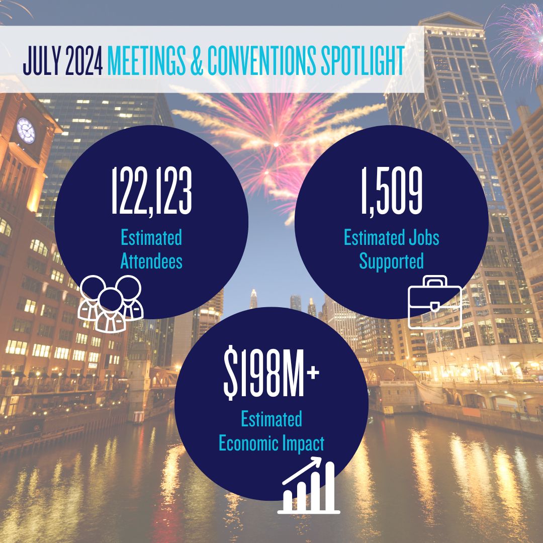Between IFT FIRST 2024, NIKE Tournament of Champions 2024, RBC 2024, ADLM 2024, NABJ 2024 Annual Conference &amp; Career Fair, and more, meetings and conventions made a strong impact on the city in July 💪🏼

#MeetInChicago